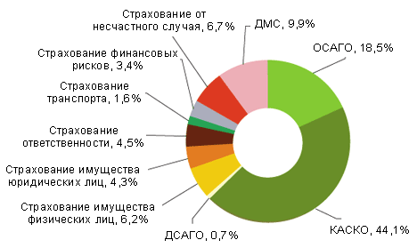 Структура классического рынка страхования Украины в 1 полугодии 2009 года