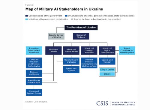 Military AI Stakeholders in Ukraine