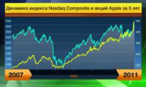 Динамика индекса Nasdaq и акций Apple за 5 лет/