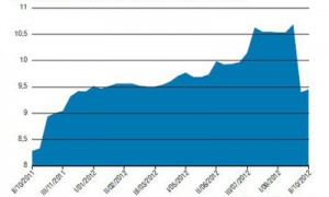 Динамика средней максимальной ставки по вкладам банков ТОП-10