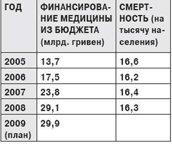 Финансирование медицині и уровень смертности населения