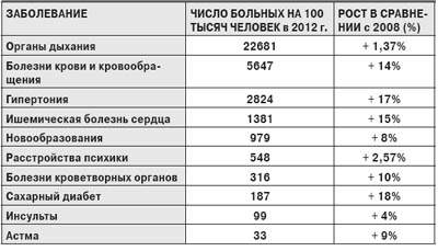 Прогноз заболеваемости на 5 лет