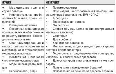 Какое лечение будет оплачиваться в случаем введения обязательного страхования (во всех трех существующих законопроектах это определено одинаково)