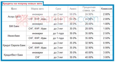 Кредиты на покупку новых авто