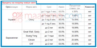 Кредиты на покупку новых авто