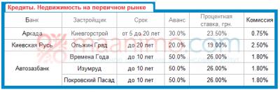 Кредиты. Недвижимость на первичном рынке.