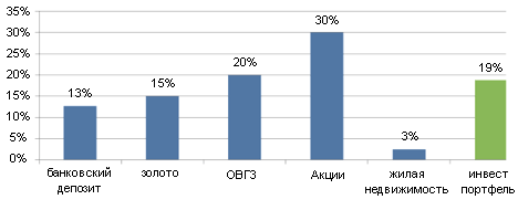 Доходность разных инструментов инвестиций по итогам января-сентября 2010