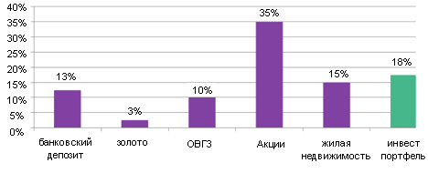 Ожидаемая доходность разных инструментов инвестиций в 2011 г.*