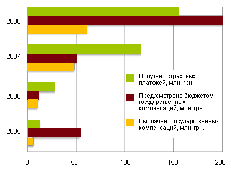 Динамика урожайности зерновых в 2007-2008 годах (ц/га)