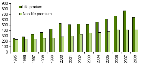 Динамика страховых премий в 1995-2008 гг, млрд. евро