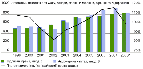 Платежеспособность компаний по страхованию жизни упала до уровня 2002 года