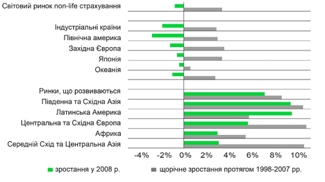 Премии по non-life страхованию сократились в промышленно-развитых странах, в то время как на развивающихся рынках, наблюдался их рост