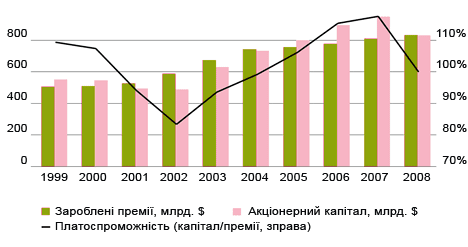 Доходность операций по страхованию в 1999-2008 гг