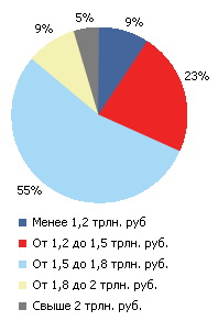 Какого объема достигнут активы НПФ к концу 2012 г.?