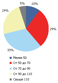 Сколько НПФ останется на рынке к концу 2012 г.?
