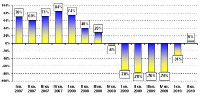 Темпы прироста объемов продаж новых иномарок в Украине