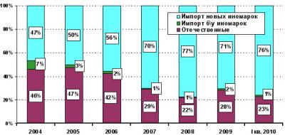 Структура авторынка Украины в 2004-2009 годах и 5 мес. 2010 года