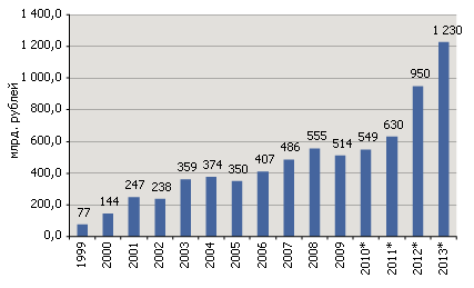 Динамика страховых взносов 