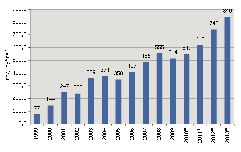 Динамика страховых взносов 