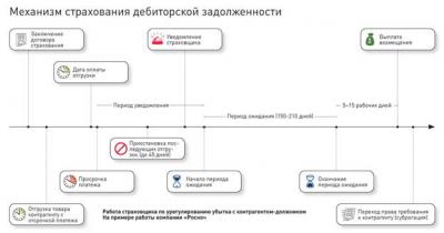 Страхование дебиторской задолженности