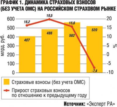 Динамика страховых взносов 