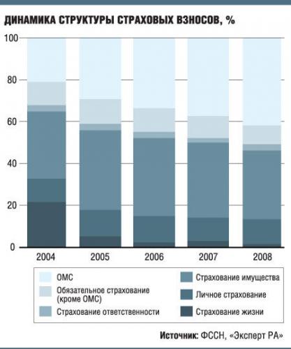 Динамика структуры страховых взносов